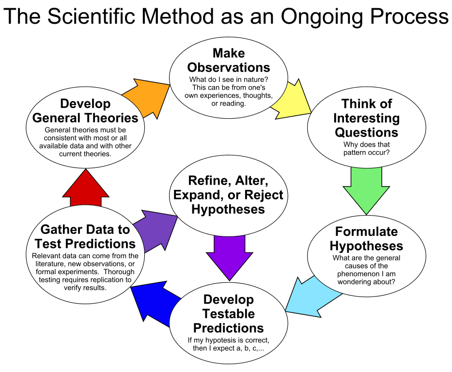 the-scientific-method-as-an-ongoing-process-svg-1-dr-blake-porter